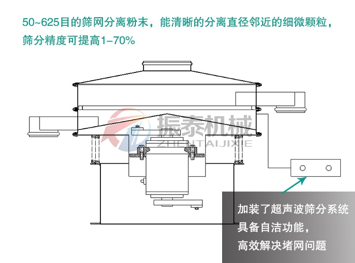 石英粉超聲波振動(dòng)篩原理