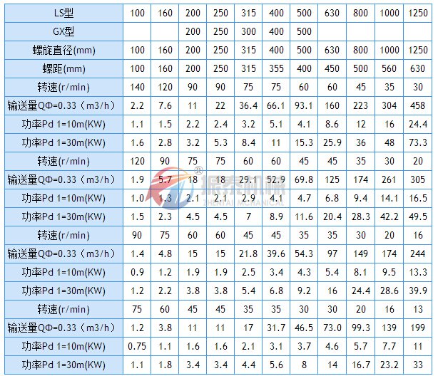 螺旋輸送機技術(shù)參數(shù)