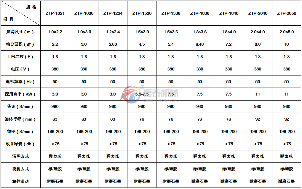 平面回轉(zhuǎn)篩